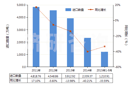2011-2015年9月中國其他煤(不論是否粉化,但未制成型)(HS27011900)進口量及增速統(tǒng)計